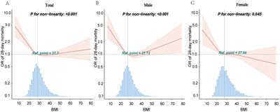 Correlation between body mass index and gender-specific 28-day mortality in patients with sepsis: a retrospective cohort study